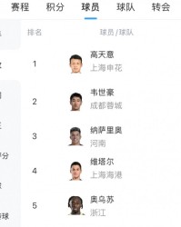 开云入口-中超助攻榜榜首三人并列：韦世豪、纳萨里奥与高天意同以8次领跑