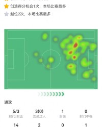 开云体育网址-姆巴佩独造两球+4次关键传球，5次射门斩获8.3分全场最佳