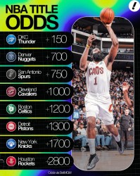 开云入口-夺冠赔率：雷霆+150第1 掘金2&amp;马刺3 骑士+1000第4 火箭+2800第8