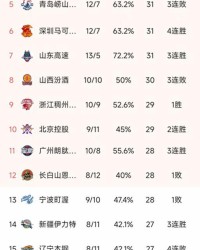 开云体育在线-CBA最新积分榜：广东4连胜升第1，北京1分险胜，山西3连败排第8