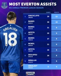 埃弗顿单赛季助攻王榜：塔帅占两席；格拉利什有望冲击纪录